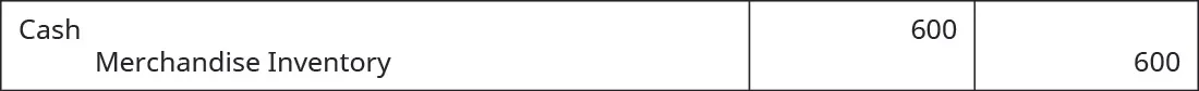Cash credit of $600 and Merchandise Inventory credit of $600.