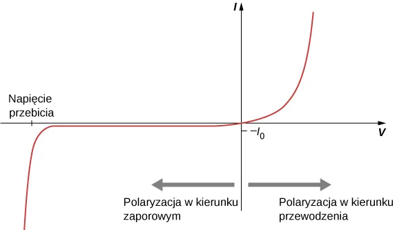 Wykres I z indeksem net w zależności od V. Strzałka skierowana w prawo od osi y jest opisana jako polaryzacja w kierunku przewodzenia. Strzałka skierowana w lewo od osi y opisana jest jako polaryzacja w kierunku zaporowym. W pierwszej ćwiartce układu współrzędnych krzywa biegnie w prawo i w górę, i staje się niemal pionowa przy dużych wartościach x i y. Krzywa ta przecina oś x przy niewielkiej dodatniej wartości, przechodzi do czwartej ćwiartki układu a następnie przecina oś y przy ujemnej wartości I z indeksem 0. Dalej, w lewą stronę krzywa jest linią poziomą, aż do momentu, gdzie gwałtownie skręca w dół i staje się linią niemal pionową. Punkt x przy którym linia skręca w dół opisany jest jako napięcie przebicia.
