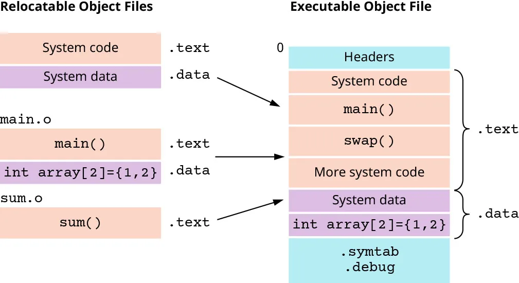 Diagram of Relocatable Object Files and Executable Object File.