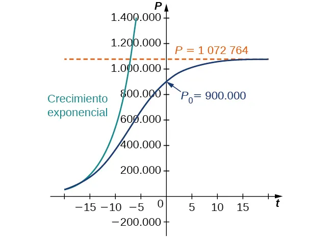 Un gráfico que muestra el crecimiento exponencial y logístico para la misma población inicial de 900.000 organismos y una tasa de crecimiento de 23,11 %. Ambas comienzan en el cuadrante dos cerca del eje x como curvas crecientes cóncavas hacia arriba. La curva de crecimiento exponencial sigue creciendo, pasando por P = 1.072.764 mientras sigue en el cuadrante dos. La curva de crecimiento logístico cambia de concavidad, cruza el eje x en P_0 = 900.000, y se acerca asintóticamente a P = 1.072.764.