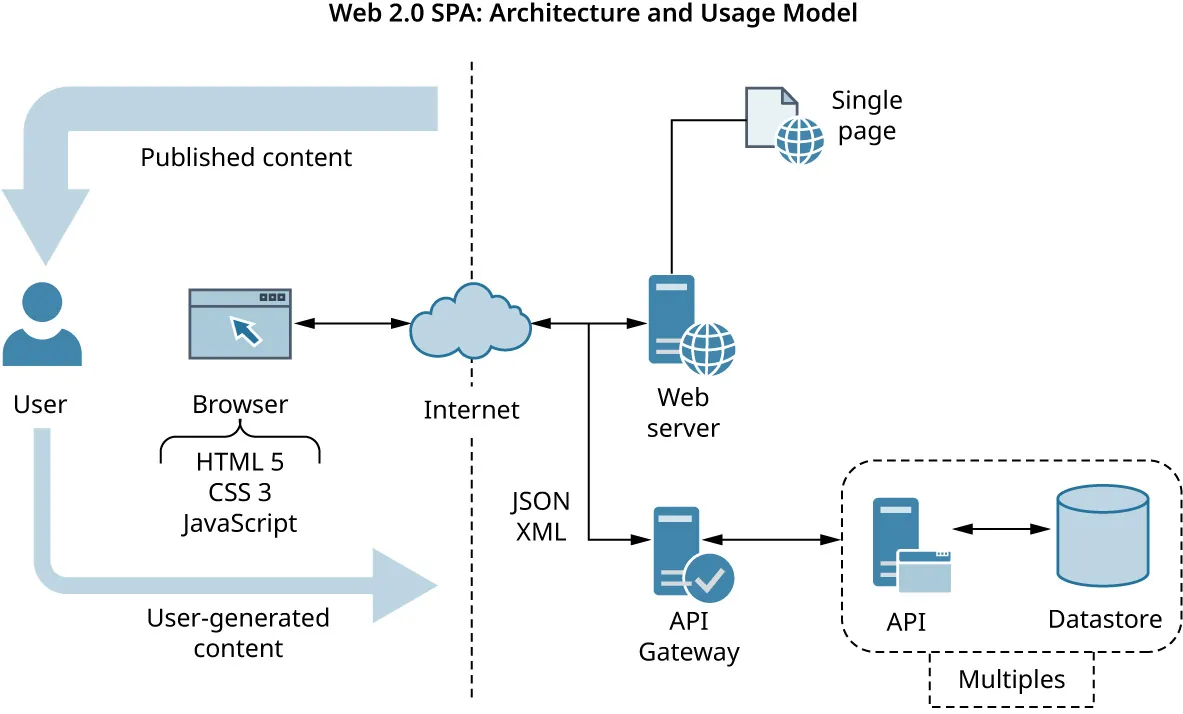 Web 2.0 SPA architecture and usage model: User interaction. Internet, browser (HTML 5, CSS 3, JavaScript). Internet, web server (single page), application server (JavaBeans, ADO.NET), API Gateway, multiples (API, datastore).