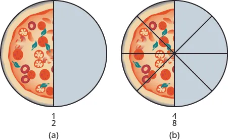Two pizzas are shown. The pizza on the left is divided into 2 equal pieces. 1 piece is shaded. The pizza on the right is divided into 8 equal pieces. 4 pieces are shaded.