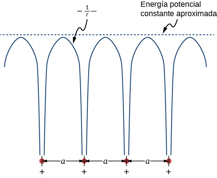 La figura muestra tres estructuras en forma de U invertida en una fila y dos incompletas a cada lado de la fila. Hay puntos rojos en la parte inferior entre dos cifras consecutivas, con signos de suma debajo. La distancia entre dos puntos consecutivos es a. Las formas se marcan como menos 1 por r. Hay un punto justo encima de las formas. Está marcado como energía potencial constante aproximada.