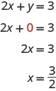 This figure shows an algebraic substitution. The first line is 2 x + y = 3. The second line is 2 x + 0, with 0 shown in red. The third line is 2 x = 3. The last line is x = 3 over 2.