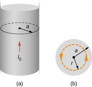 La figura A muestra un cable lineal y largo de radio a que porta la corriente I. La figura B muestra una sección transversal del mismo cable con el bucle de Ampère de radio r.