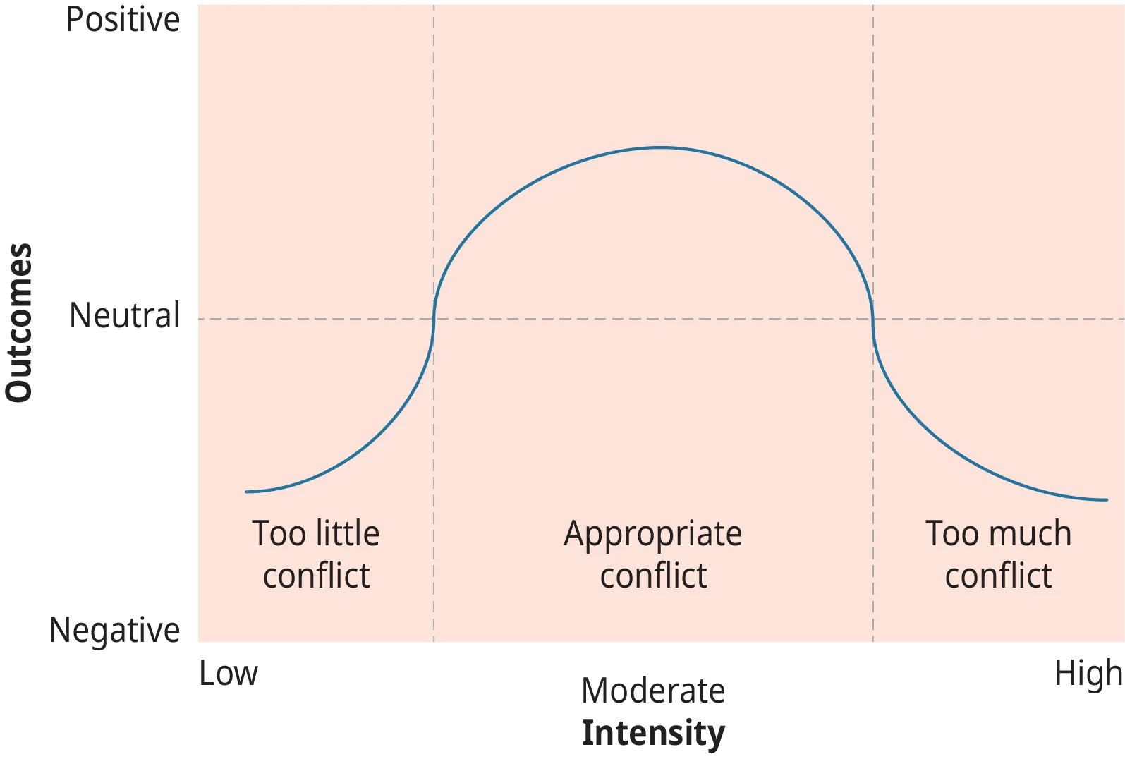 A graph representing the relationship between conflict intensity and outcomes.