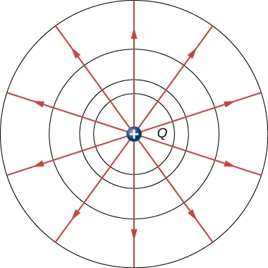 The figure shows a charge Q and radially outward electric field vectors from Q.
