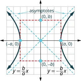 The figure shows the graph of a hyperbola. The graph shows the x-axis and y-axis that both run in the negative and positive directions, but at unlabeled intervals. The center of the hyperbola is the origin. The vertices are (negative a, 0) and (a, 0) and are marked with a point and lie on the x-axis. The points (0, b) and (0, negative) lie on the on the y-axis. There is a central rectangle who sides intersect the x-axis at the vertices (negative a, 0) and (a, 0) and intersect the y-axis at (0, b) and (0, negative b). The asymptotes are given by y is equal to b divided by a times x and y is equal to negative b divided by a times x and are drawn as the diagonals of the central rectangle. The branches of the hyperbola pass through the vertices, open left and right, and approach the asymptotes.