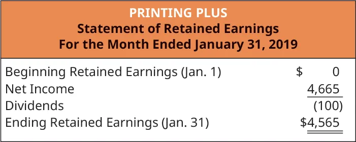 Printing Plus, Statement of Retained Earnings, For Month Ended January 31, 2019. Beginning Retained Earnings (January 1) $0; plus Net Income 4,665; minus Dividends (100); Ending Retained Earnings (January 31) $4,565.