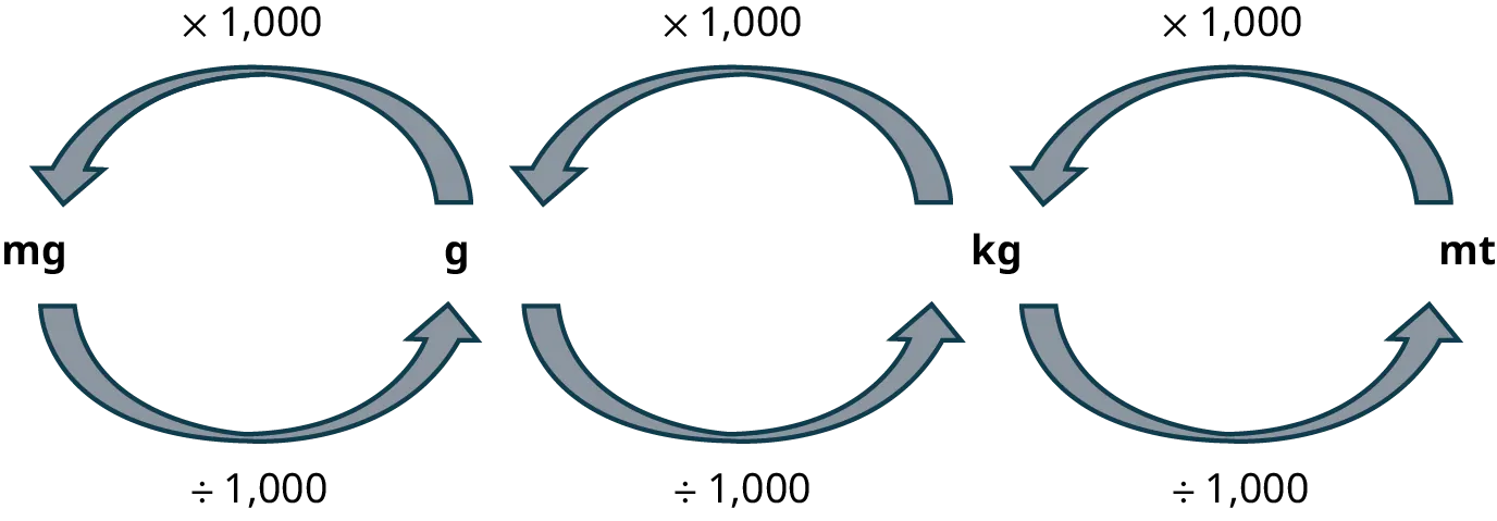 An illustration shows three units: milligram, gram, and kilogram.