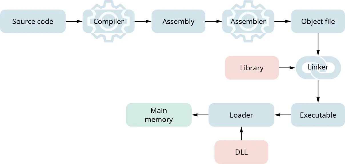 Linking process: Source code, Compiler, Assembly, Assembler, Object file, Linker (input from Library), Executable, Loader (input from DLL), Main memory.