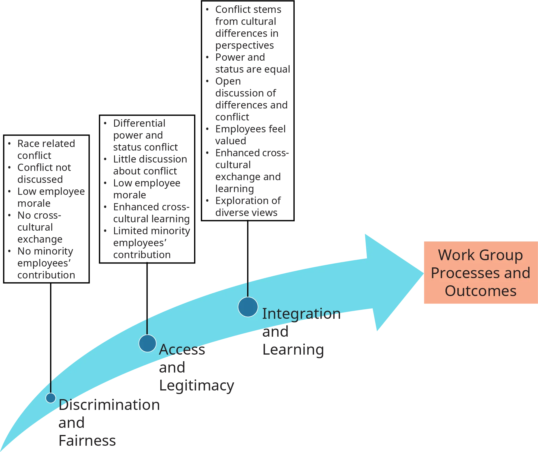 A diagram depicts the three cultural diversity perspectives at the workplace along with their characteristics.