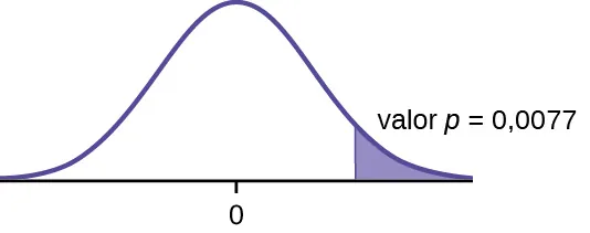 Se trata de una curva de distribución normal con media igual a cero. Una línea vertical cerca de la cola de la curva a la derecha de cero se extiende desde el eje hasta la curva. La región debajo de la curva a la derecha de la línea está sombreada y representa un valor p = 0,00004.