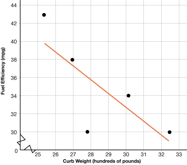 A SCATTER PLOT WITH CURB WEIGHT IN HUNDREDS OF POUNDS ON THE X-AXIS AND FUEL EFFICIENCY IN MILES PER GALLON ON THE Y-AXIS. A LINE OF BEST FIT IS DRAWN. FOUR POINTS ARE ABOVE THE LINE AND ONE POINT IS BELOW.