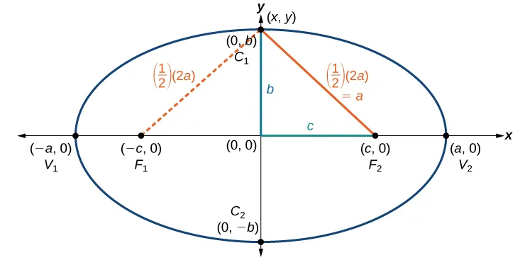 An ellipse centered at the origin.  The points C1 and C2 are plotted at the points (0, b) and (0, -b) respectively; these points are on the ellipse.  The points V1 and V2 are plotted at the points (-a, 0) and (a, 0) respectively; these points are on the ellipse.  The points F1 and F2 are plotted at the points (-c, 0) and (c, 0) respectively; these points are on the x-axis and not on the ellipse.  There is a point (x, y) which is plotted at (0, b). A line extends from the origin to the point (c, 0), this line is labeled: c.  A line extends from the origin to the point (x, y), this line is labeled: b.  A line extends from the point (c, 0) to the point (x, y); this line is labeled: (1/2)(2a)=a.  A dotted line extends from the point (-c, 0) to the point (x, y); this line is labeled: (1/2)(2a)=a.