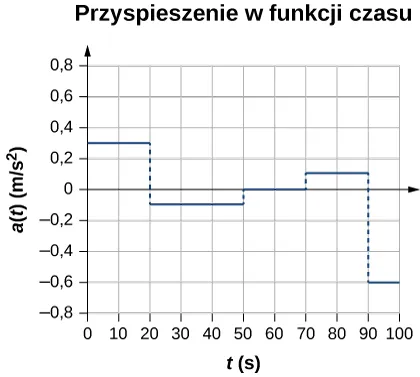 Wykres przyspieszenia w metrach na sekundę do kwadratu od czasu w sekundach. Wartość 0,3 w przedziale od 0 do 20 sekund, -0,1 między 20 a 50 sekund, 0 w przedziale 50-70 sekund i -0,6 w przedziale 90-100 sekund.