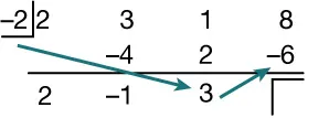 Synthetic division setup showing -2 as the divisor and 2, 3, 1, 8 as the coefficients. Arrows indicate the process of multiplying and adding during the division steps. Green arrows go from -2 to 3 and 3 to -6 placed under the 8.  The negative 6 represents -2 times 3.