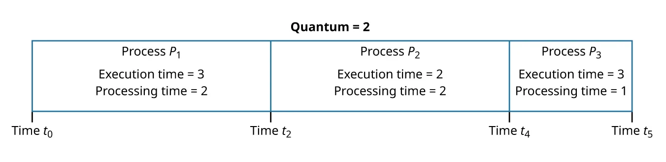 A diagram shows Process P1, Execution time = 3, Processing time = 2; Process P2, Execution time = 2, Processing time = 2; Process P3, Execution time = 3, Processing time = 1. Below it shows Time t0, Time t2, Time t4, and Time t5.