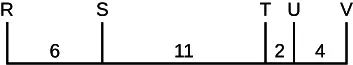 A horizontal line has vertical lines labeled R through V extending up from it. Line R extends up from the left end and line V extends up from the right end. The lines are spaced varying distances apart and the spaces are labeled, with larger numbers representing larger distances. The distances are as follows: R to S, 6; S to T, 11; T to U, 2; U to V, 4.