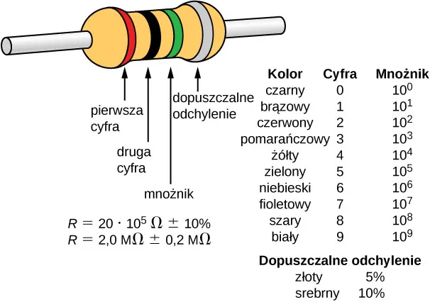 Rysunek ze schematycznym rezystorem. Składa się z czterech kolorowych pasków: czerwonego, czarnego, zielonego i szarego. 