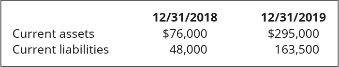 12/31/18 and 12/31/19, respectively: Current assets 76,000, 295,000. Current liabilities 48,000, 163,500.