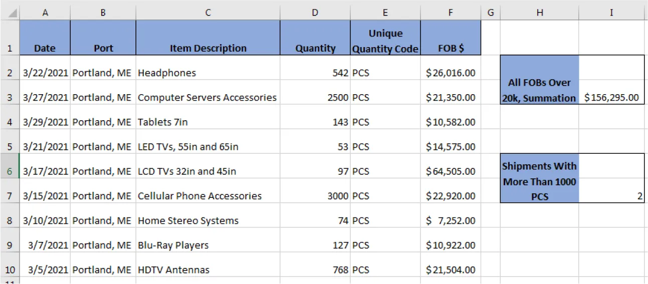 Row 6 selected. Cells H2 and H3 list All FOBs Over 20k, Summation. Cell I3 displays $156,295.00. Cells H6 and H7 list Shipments With More Than 1000 PCS. Cell I7 displays 2.