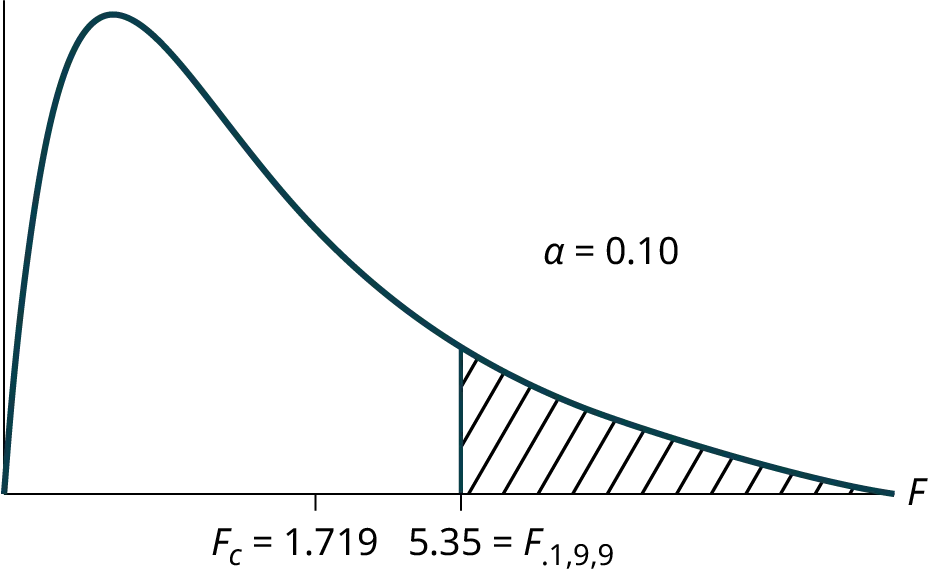 This graph shows a nonsymmetrical F distribution curve. The curve is slightly skewed to the right, but is approximately normal. The value 0.5818 is marked on the vertical axis to the right of the curve's peak. A vertical upward line extends from 0.5818 to the curve and the area to the left of this line is shaded to represent the p-value.