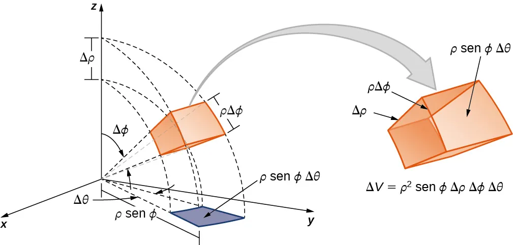 En el espacio de coordenadas esféricas, una caja se proyecta sobre el plano de coordenadas polares. En el plano de coordenadas polares, la proyección tiene el área rho sen phi delta theta. En el eje z, se indica una distancia delta rho, y a partir de estos límites, se realizan ángulos que se proyectan a través de los bordes de la caja. También hay una versión ampliada de la caja que muestra que tiene lados delta rho, rho delta phi y rho sen phi delta theta, con un volumen total delta V = rho al cuadrado sen phi delta rho delta phi delta theta.
