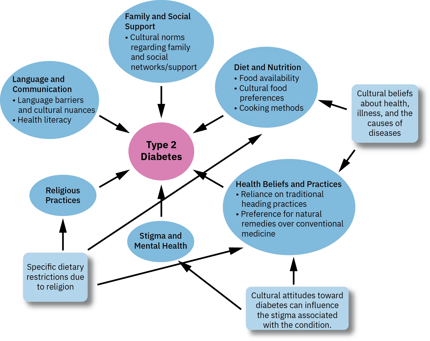 In a diagram, overarching cultural factors influencing client behavior are described in ovals, and these ovals point to a center circle, which is labeled Type 2 Diabetes. Specific cultural influences are described in squares, and arrows point from these squares to show how they affect some of the cultural factors. Cultural factors shown as affecting the treatment plan for Type 2 diabetes are religious practices, language, and communication; family and social support; diet and nutrition; health beliefs and practices; and stigma and mental health. Specific cultural influences include dietary restrictions due to religion, which can affect both religious practices and health beliefs and practices; cultural attitudes that stigmatize diabetes, which affects mental health and health beliefs and practices; and cultural beliefs about health, illness, and the cause of disease, which can affect health beliefs and practices and diet and nutrition.