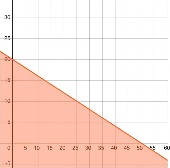 Graph of an inequalilty on the coordinate plane.
