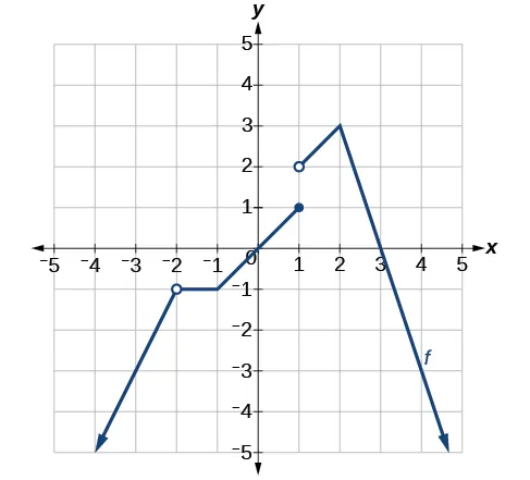 Gráfico de una función definida por partes que tiene una discontinuidad removible en (–2, –1) y es discontinua cuando x = 1.