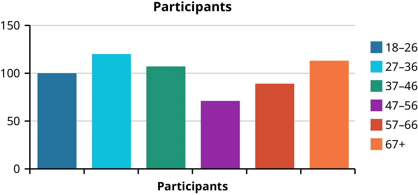 A bar graph, with the Y axis indicating numbers of participants, in the range from 0 to 150 in increments of 50. The X axis has 6 bars of different colors related to a legend of age ranges from 18 to 26 up to 67-plus. The height of the bars varies but most are between 75 and 110.
