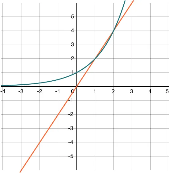 Graph of the line y equals 2x and graph of the exponential function y equals 2 to the x power, intersecting at the points (1, 2) and (2, 4).