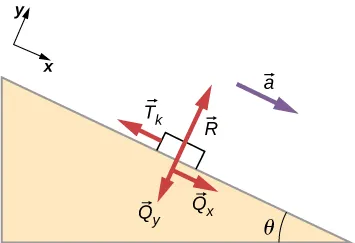 Rysunek prezentuje ciało o masie m poruszające się z przyspieszeniem a w dół równi pochyłej. Kąt nachylenia równi względem poziomu jest równy theta. Na ciało działają siły: reakcji względem podłoża, siła tarcia i ciężar. Przedstawiono również układ współrzędnych, gdzie x jest równoległe do równi, a y jest prostopadłe do powierzchni równi. Ciężar został rozłożony na dwie składowe: wzdłuż osi x i wzdłuż osi y.