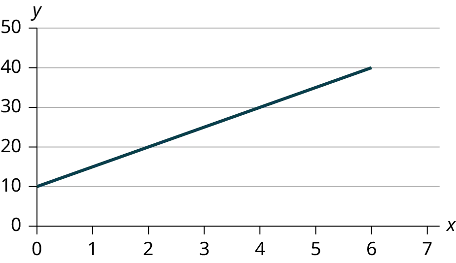 This is a graph of the equation y = 10 + 5x. The x-axis is labeled in intervals of 1 from 0 - 7; the y-axis is labeled in intervals of 10 from 0 - 50. The equation's graph is a line that crosses the y-axis at 10 and is sloped up and to the right, rising 5 units for every one unit of run.