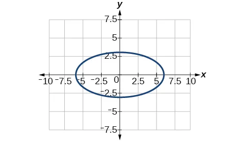 A blue ellipse is plotted on a grid. It is centered at the origin (0,0) and extends horizontally from x=-5.5 to x=5.5 and vertically from y=-3 to y=3.