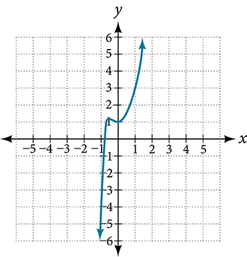 Graph of f(x)=3x^5-4x^4+2x^2+1.
