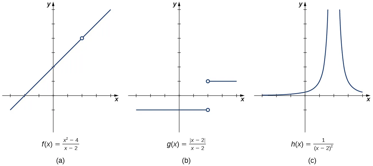 Tres gráficos de funciones. El primero es f(s) = (x^2 – 4) / (x–2), que es una línea con pendiente, intersección x (–2,0) y círculo abierto en (2,4). El segundo es g(x) = |x – 2 | / (x-2), que contiene dos líneas: x = 1 para x>2 y x = –1 para x < 2. Hay círculos abiertos en ambos puntos extremos (2, 1) y (-2, 1). El tercero es h(x) = 1 / (x-2)^2, en la que la función se curva asintóticamente hacia y = 0 y x = 2 en los cuadrantes uno y dos.