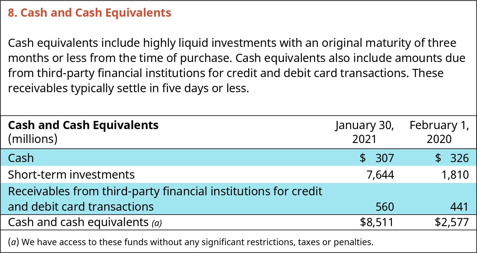 A note describes the Cash and cash equivalents for the Target Corporation in its 2021 10-K Filing. In this filing, Target lists its cash and cash equivalent investments on January 30, 2021 and February 1, 2020.  Target had investments in cash, short-term investments, and receivables from third-party financial institutions for credit and debit card transactions. These were added together for the total cash and cash equivalents.