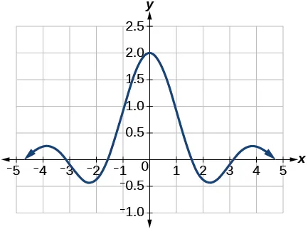 Gráfico de la función f(x) = sen(2x)/x con una ventana de visualización de [–4,5, 4,5] por [–1, 2,5]