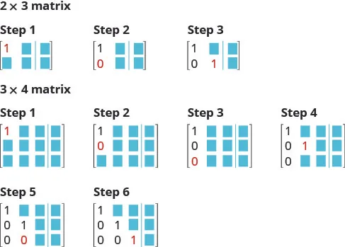The figure shows 3 steps for a 2 by 3 matrix and 6 steps for a 3 by 4 matrix. For the former, step 1 is to get a 1 in row 1 column 1. Step to is to get a 0 is row 2 column 1. Step 3 is to get a 1 in row 2 column 2. For a 3 by 4 matrix, step 1 is to get a 1 in row 1 column 1. Step 2 is to get a 0 in row 2 column 1. Step 3 is to get a 0 in row 3 column 1. Step 4 is to get a 1 in row 2 column 2. Step 5 is to get a 0 in row 3 column 2. Step 6 is to get a 1 in row 3 column 3.