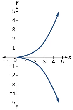 A graph displays two curves originating from the origin (0,0) and extending rightwards. The upper curve goes upwards, and the lower curve goes downwards, both symmetric about the x-axis, increasingly steep.