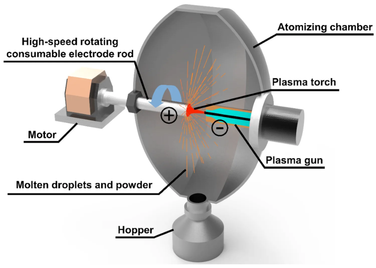 A cutaway drawing of an atomizing chamber showing the alloy rod attached to a spinning motor. Opposite the rod is a plasma gun that melts the end of the spinning electrode, releasing molten droplets and powder. At the bottom of the apparatus a hole leads to a hopper, where the powder is collected.
