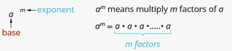 On the left side, a raised to the m is shown. The m is labeled in blue as an exponent. The a is labeled in red as the base. On the right, it says a to the m means multiply m factors of a. Below this, it says a to the m equals a times a times a times a, with m factors written below in blue.