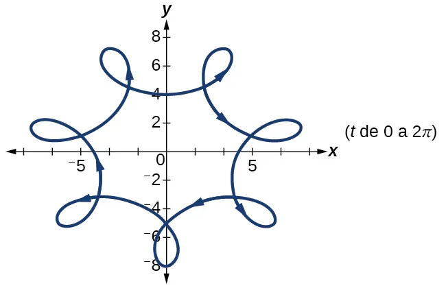 Gráfico de las ecuaciones dadas: una hipocicloide
