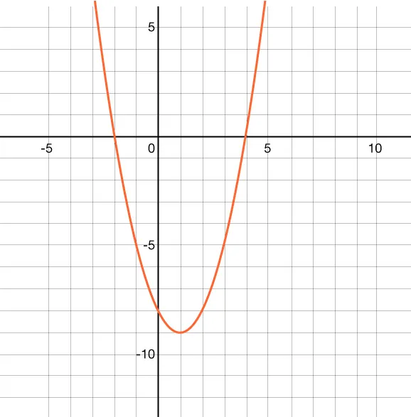 A graph of a parabola opening upwards with its vertex at (1, negative 9) and zeros at (4, 0) and (negative 2, 0).