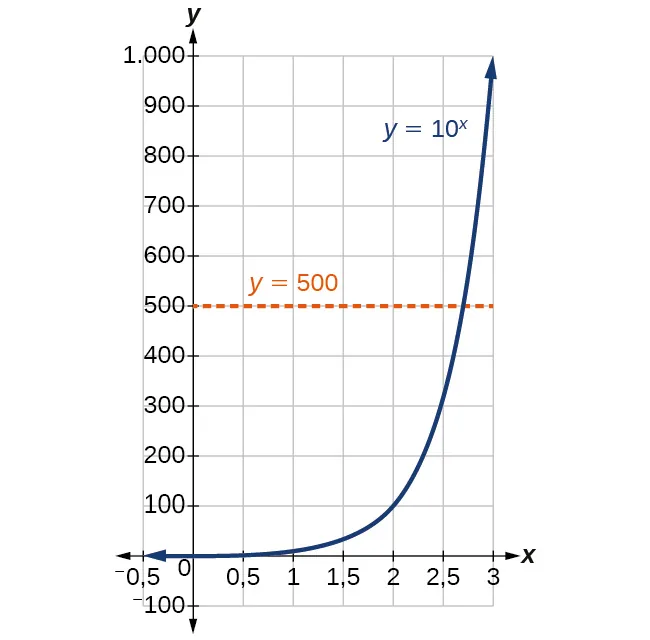 Gráfico de las intersecciones de las ecuaciones y=10^x e y=500.