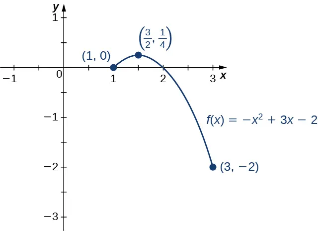La función f(x) = - x2 + 3x - 2 se representa gráficamente desde (1, 0) hasta (3, -2), con su máximo marcado en (3/2, 1/4).