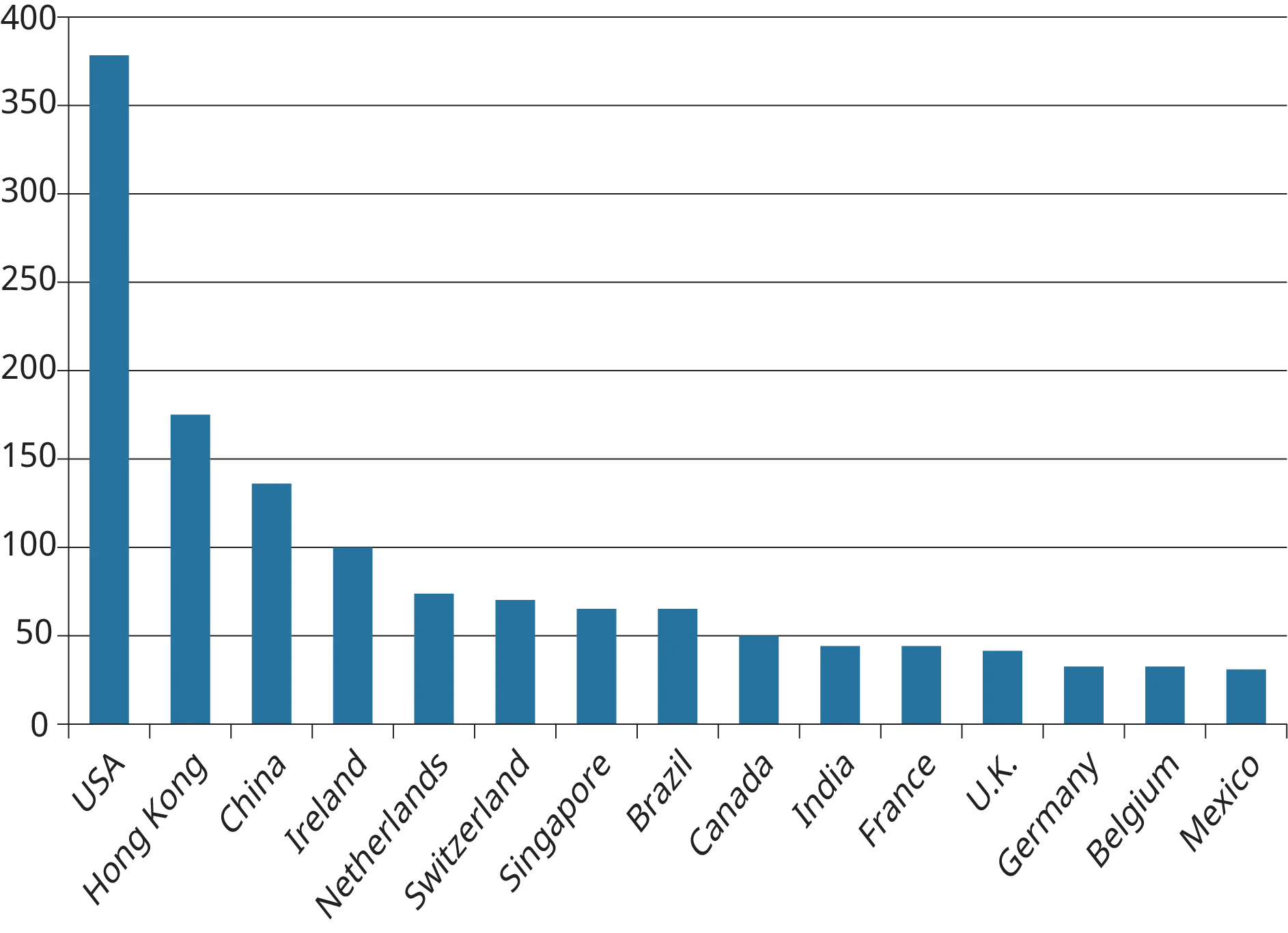 A vertical bar graph shows the top 15 recipients of Foreign direct investment in 2016