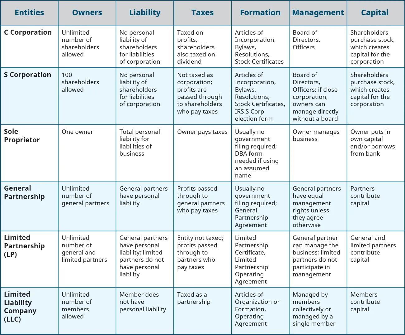 The characteristics of different business entities [C-Corporation, S-Corporation, Sole Proprietor, General Partnership, Limited Partnership (LP), and Limited Liability Company (LLC)] are provided in terms of owners, liability, taxes, formation, management, and capital. A C corporation can have an unlimited number of shareholders, has no personal liabilities of shareholders for the liabilities of the corporation, is taxed on profits (shareholders are taxed on dividends), requires Articles of Incorporation, Bylaws, Resolutions, and Stock Certificates, is managed by a Board of Directors and Officers, and obtains capital by the selling of stock. An S corporation can have 100 shareholders, has no personal liabilities of shareholders for the liabilities of the corporation, is not taxed as profits are passed through to shareholders who pay taxes, requires Articles of Incorporation, Bylaws, Resolutions, Stock Certificates, and an IRS S-Corp form, is managed by a Board of Directors and Officers, unless a close corporation, which can then be managed without a board, and obtains capital by the selling of stock. A sole proprietorship has a single owner who has personal liability for the liabilities of the business and pays the taxes, has no government filing requirements (except for a DBA form if operating under an assumed name), and is managed by the owner who puts in his/her own capital. A general partnership can have an unlimited number of partners who have personal liability, is not taxed as profits are passed through to general partners who pay taxes, does not have any requirements for government filing but may have a General Partnership Agreement, is managed by the general partners who have equal management rights, and obtains capital from both general and limited partners. An LP can have an unlimited number of general and limited partners (general partners have personal liability whereas limited partners do not), is not taxed as profits are passed through to partners who pay taxes, requires a Limited Partnership Certificate and Limited Partnership Operating Agreement, is managed by the general partners, and obtains capital from both types of partners. An LLC can have an unlimited number of members who have no personal liability, is taxed as a partnership, requires filing of Articles of Organization or Formation and Operating Agreement, is managed by members collectively or by a single member, and obtains capital from all members.